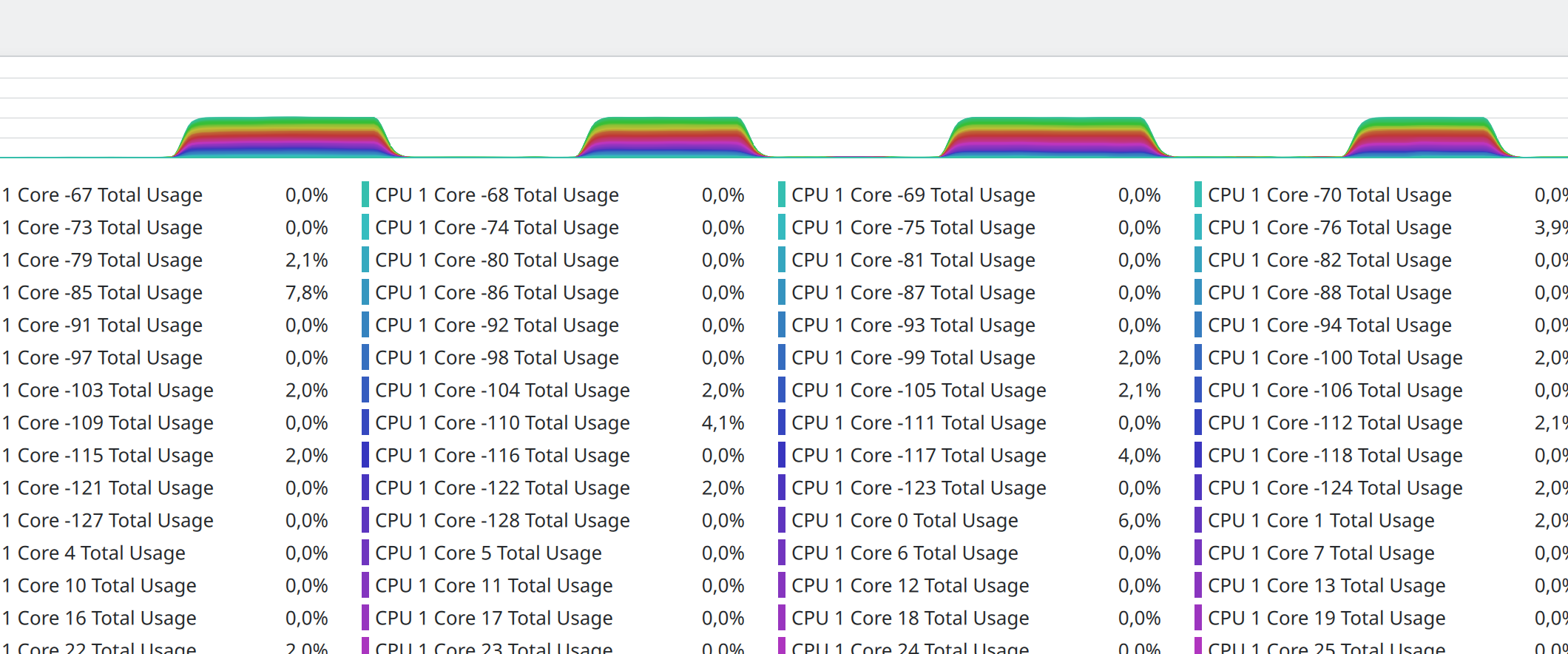 Example of stress-ng cpu-load duty cycle working. Graph shows periodic 100% load of specific cores with idle in between