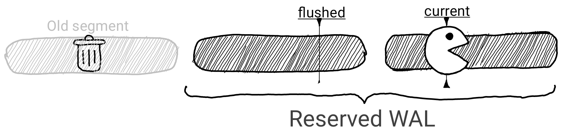 WAL segments are reserved by Replicaiton slot